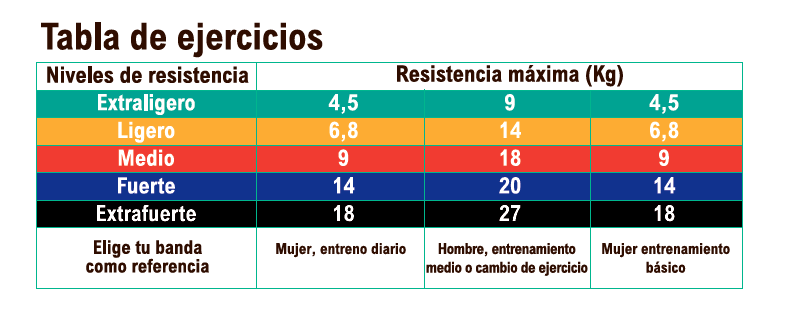 Bandas elásticas resistencia progresiva